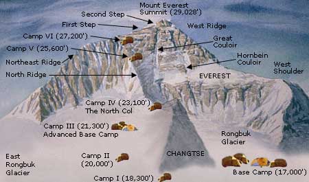 Everest North Side ascent routes